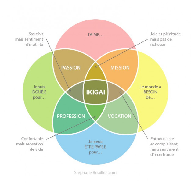 Ikigai : ou trouver sa raison d’être