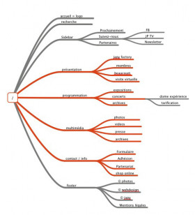 aborescence webdesign mindnode