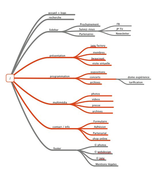 Aborescence de site internet