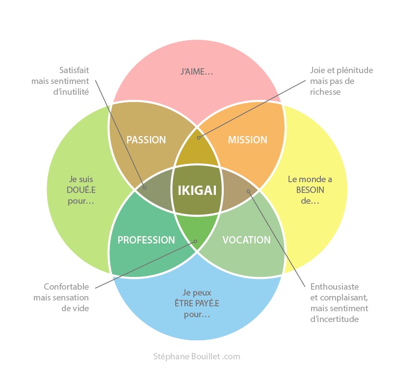 Ikigai, destin et karma